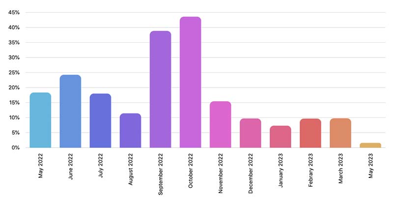 Resultats Safe Clever Trading